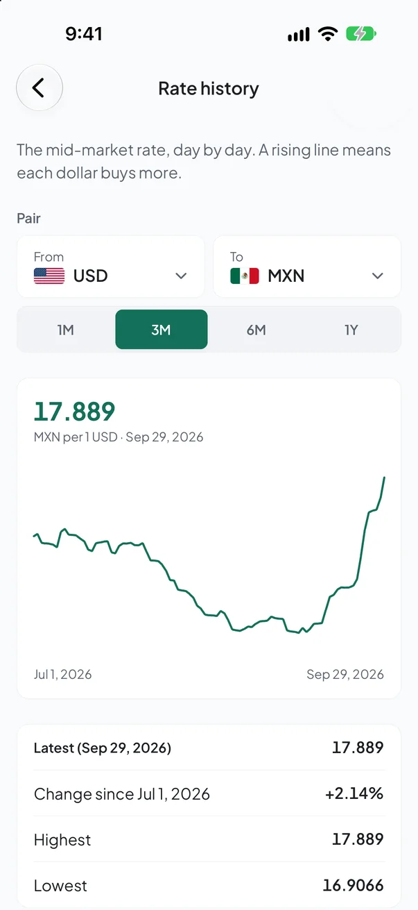 Rate history, in the RemitBridge app